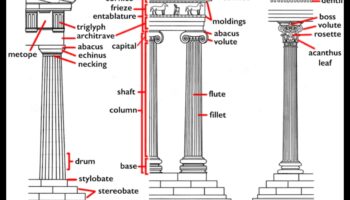 Atēnu arhitektūra: kolonnas, galvaspilsētas un karnīzes